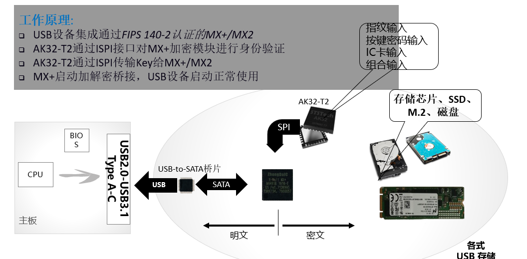AK32-T2与MX+硬件对接架构图