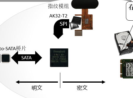 指纹加密U盘整体方案示意图
